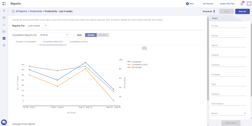 completed within SLA graph