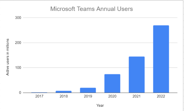Microsoft Teams annual users from 2017 to 2022 (mm)