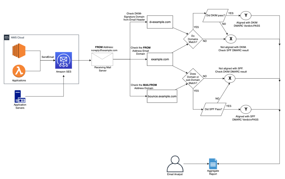 Email authentication