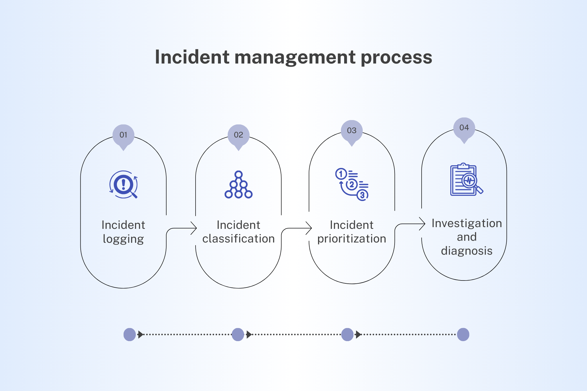 incident-management-process