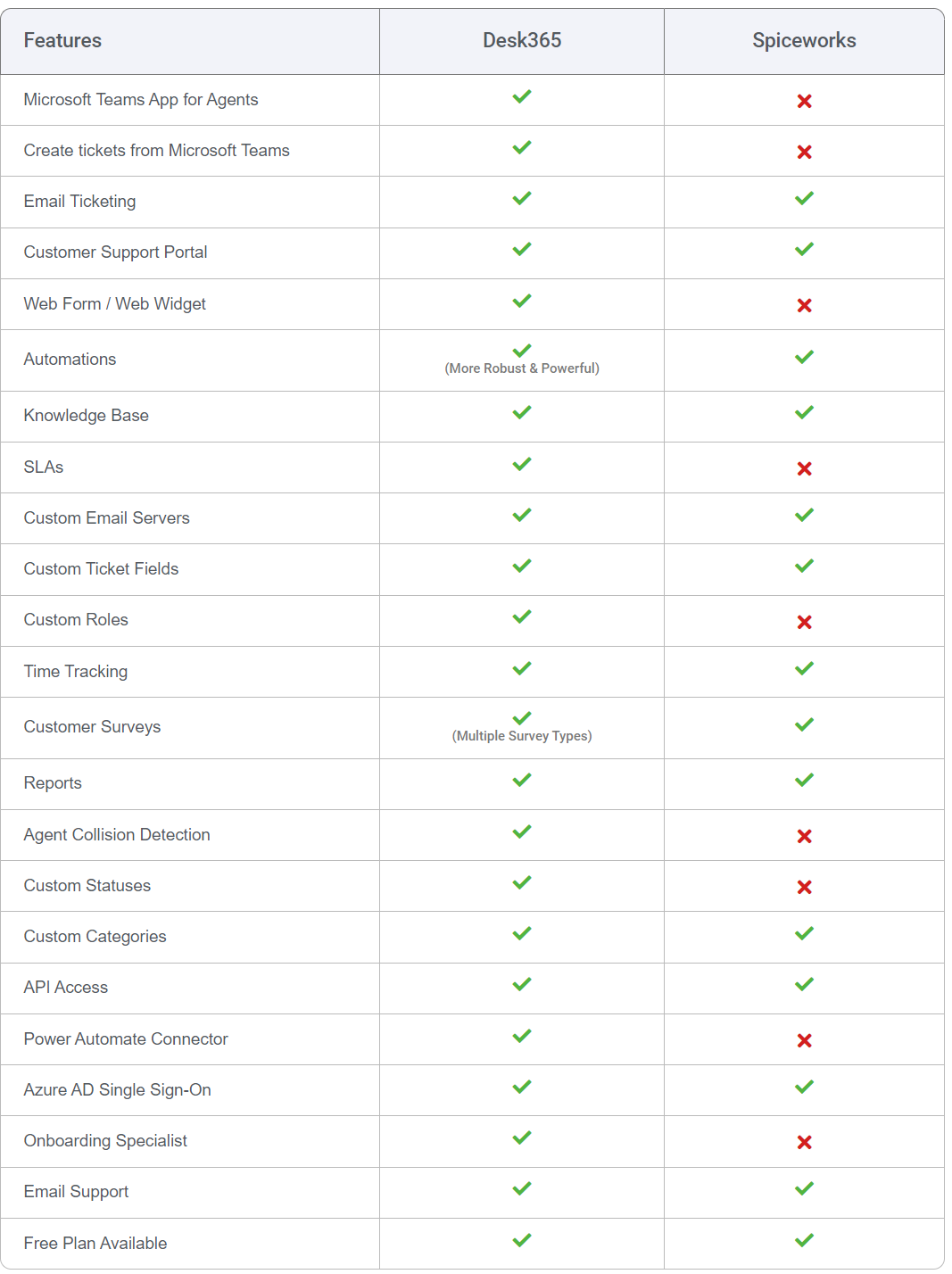 Best Spiceworks Alternatives You Should Consider in 2024