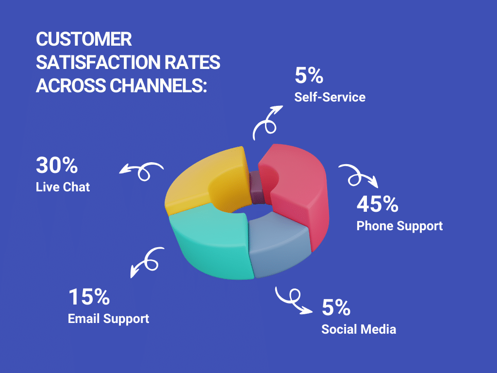 Customer service statistics