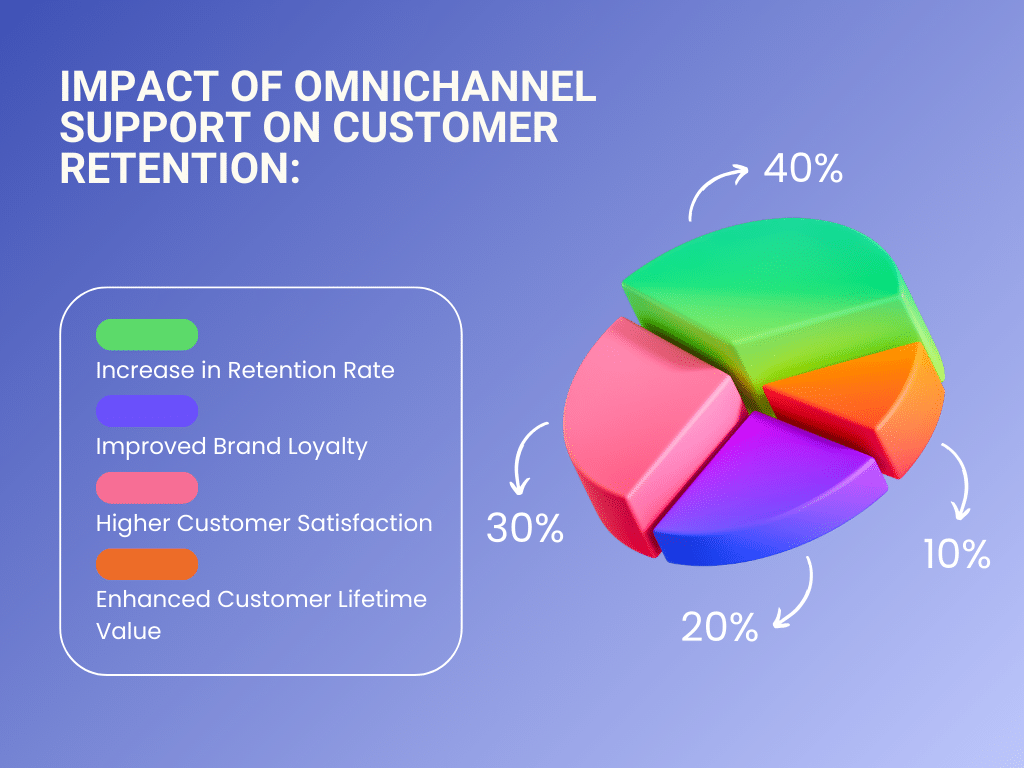 Customer service statistics