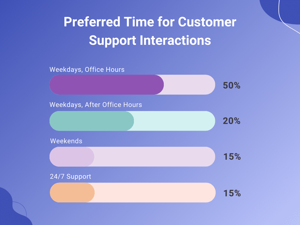 Customer service statistics