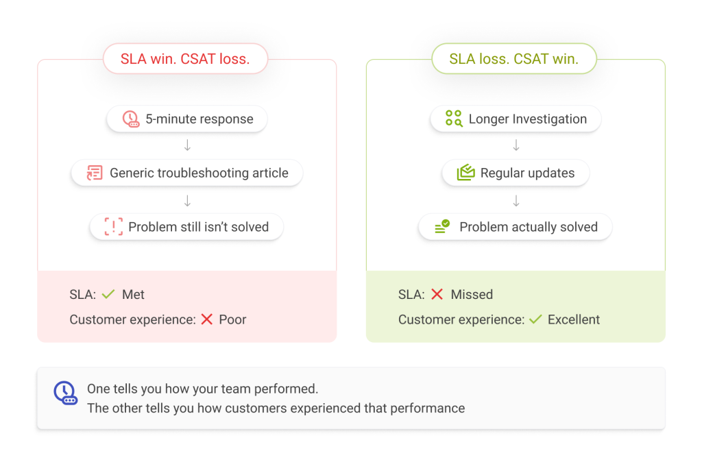 csat-vs-sla