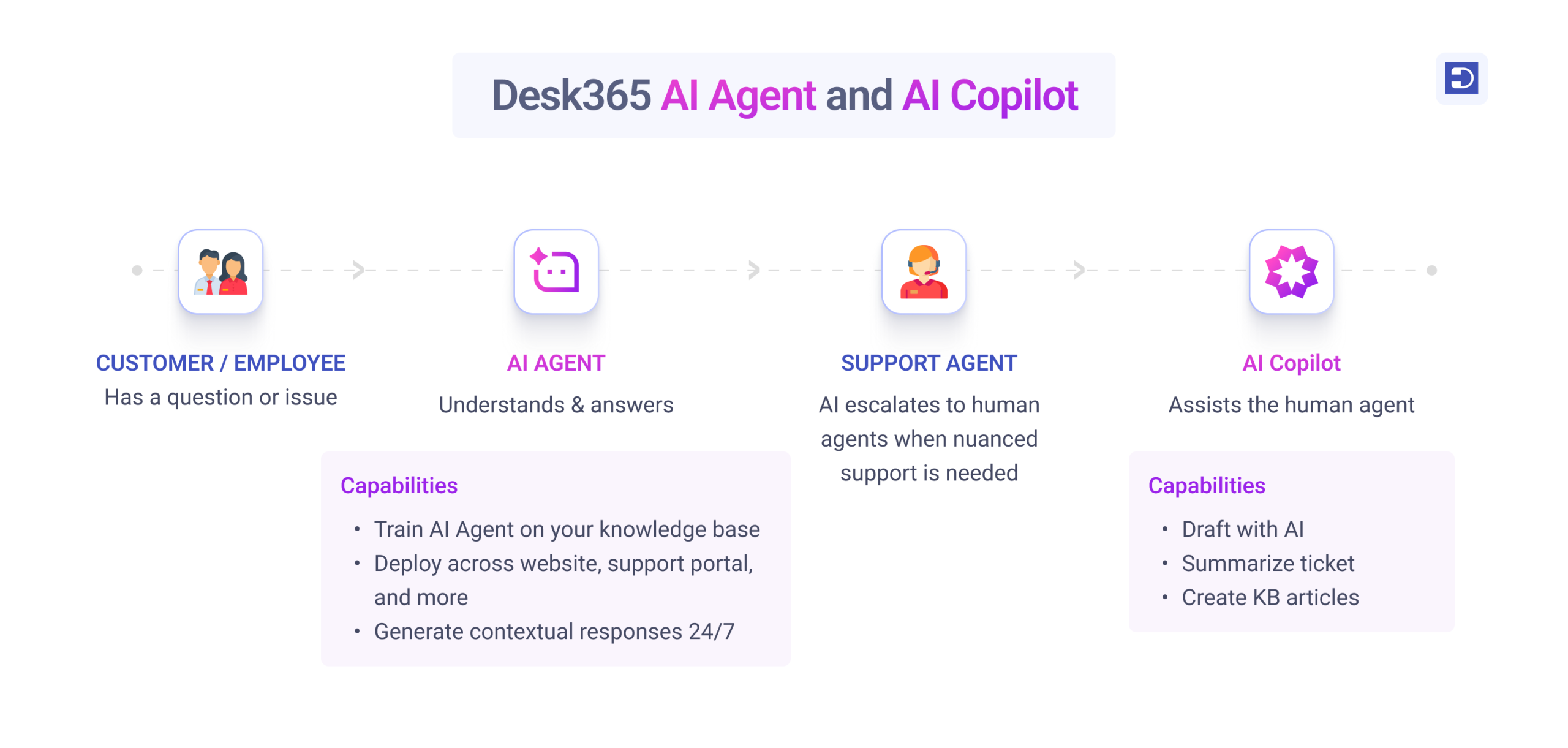 Desk365 AI Agent and AI Copilot
