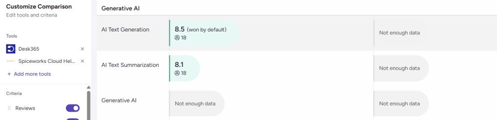 Spiceworks Vs Desk365 - Comparing AI Capabilities